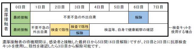 濃厚接触者の観察期間の考え方