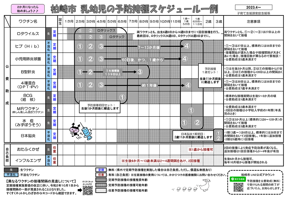 柏崎市 乳幼児の予防接種スケジュール一例